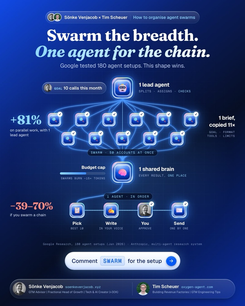 Infographic: swarm the breadth, one agent for the chain